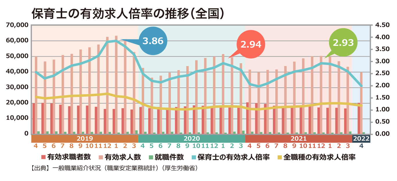 保育士の有効求人倍率の推移（全国）