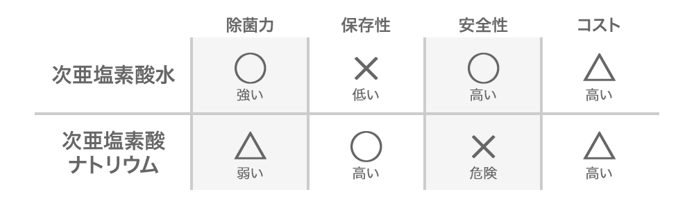 次亜塩素酸と次亜塩素酸ナトリウムの比較表